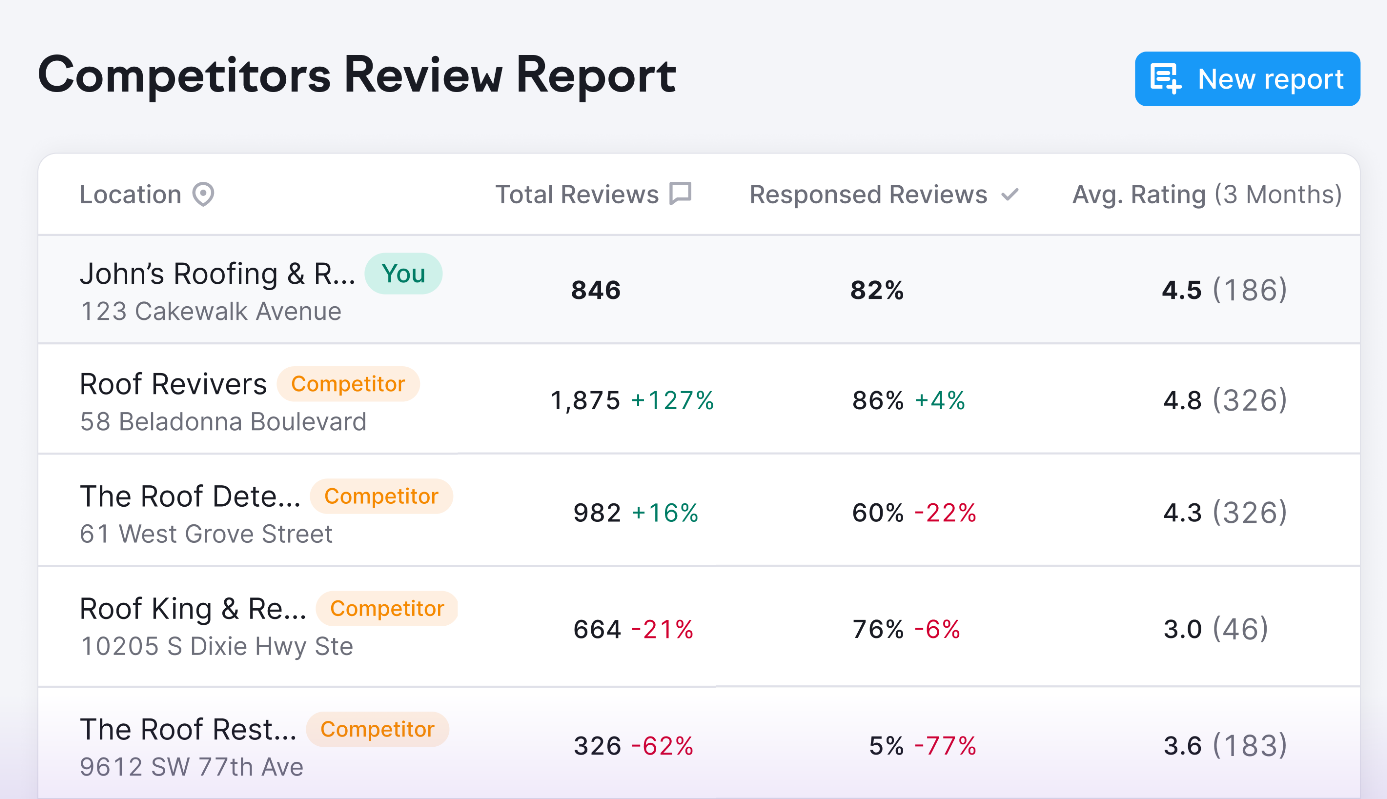 Competitor reviews as reported in Semrush本地.