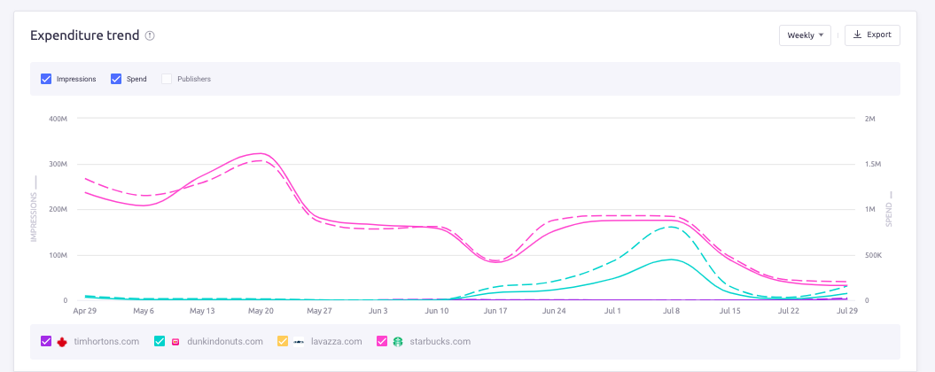 The Expenditure trends displaying the competitors 广告支出 and impressions over three months.
