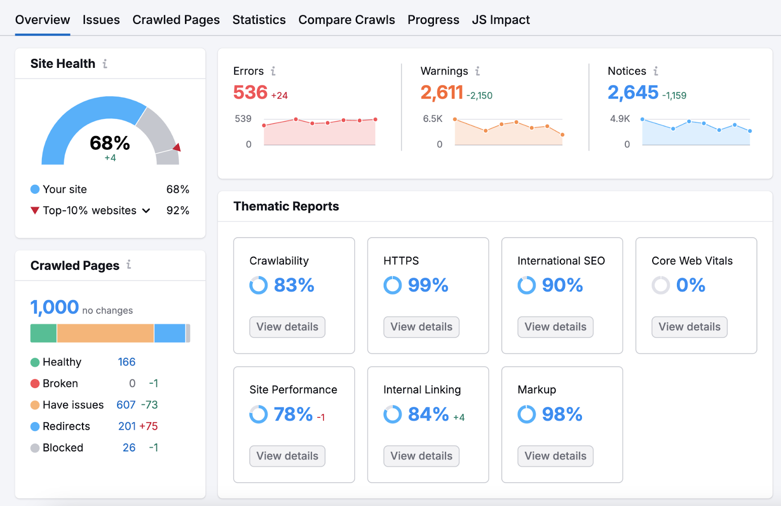 现场审核 overview dashboard includes status of crawled pages, thematic reports, and SEO errors over time.