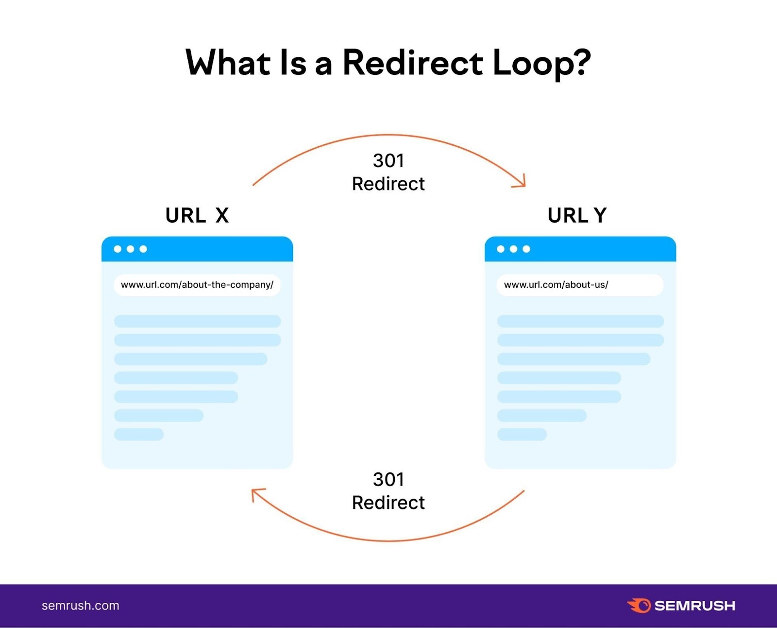A 重定向循环 is when URL X 301 redirects to URL Y which 301 redirects back to URL X.