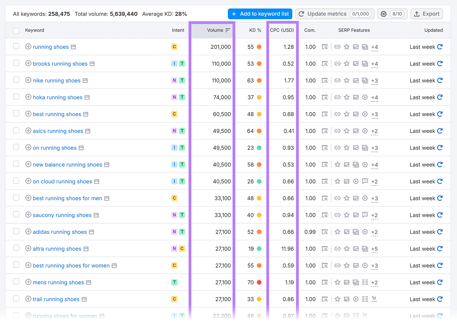 Keyword table with Volume and 中共 columns highlighted