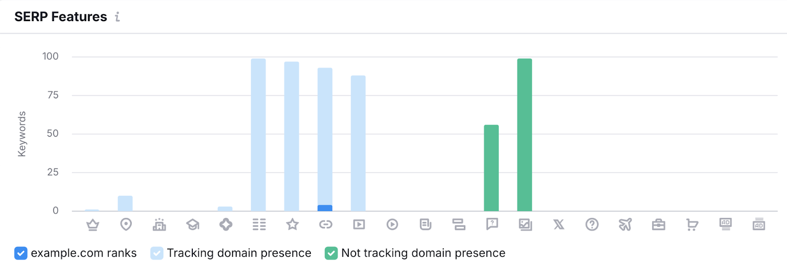 Bar graph of SERP功能 and how the domain ranks for those being tracked.