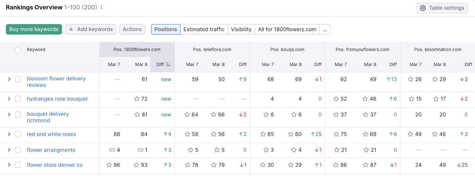 Rankings overview table shown in 位置跟踪 tool