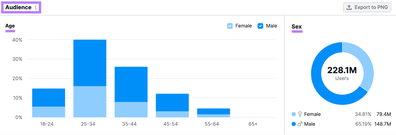 Audience age and gender in 一个目标