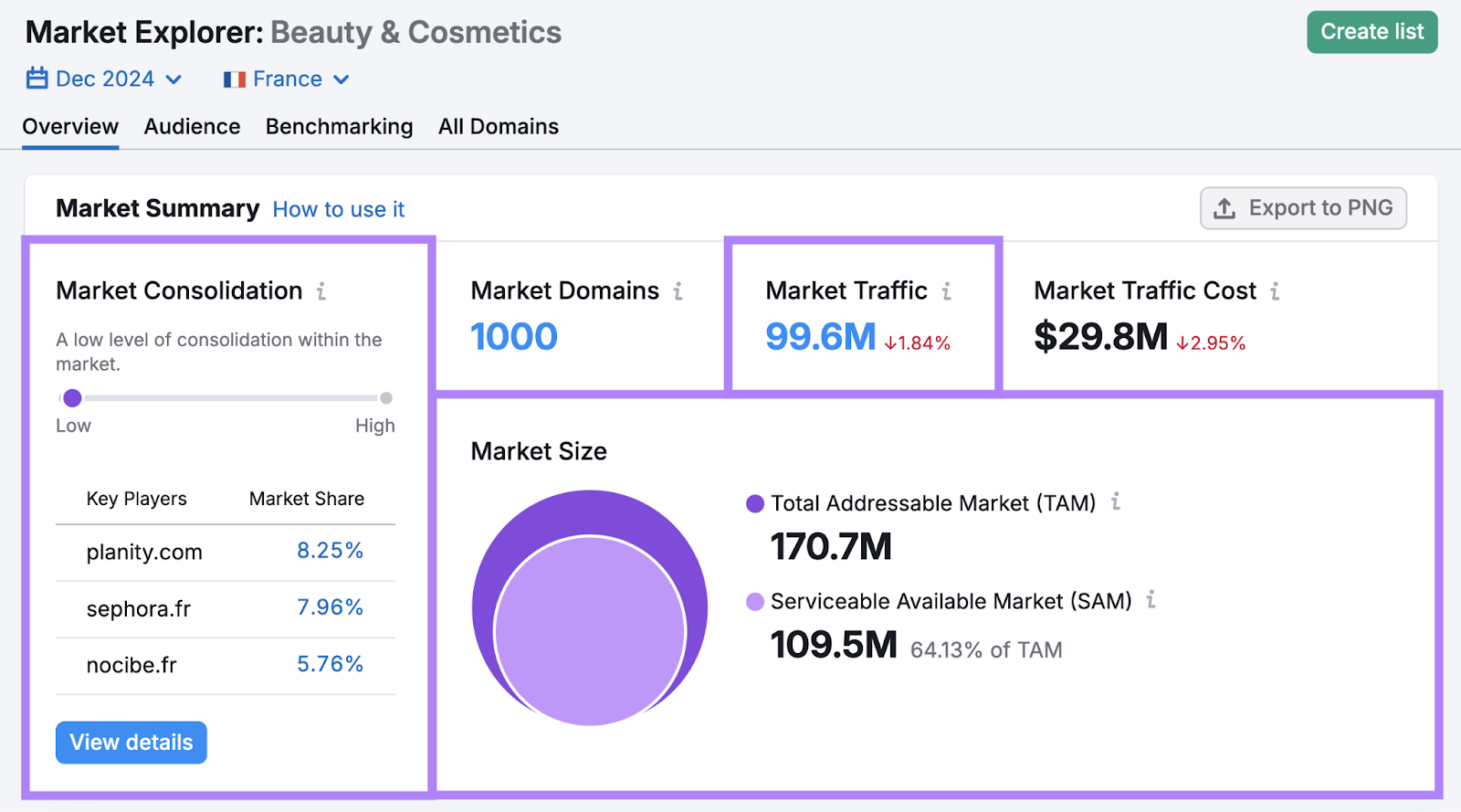 The market summary shows market consolidation, market domains, market traffic, market traffic cost,和market size as TAM和SAM.