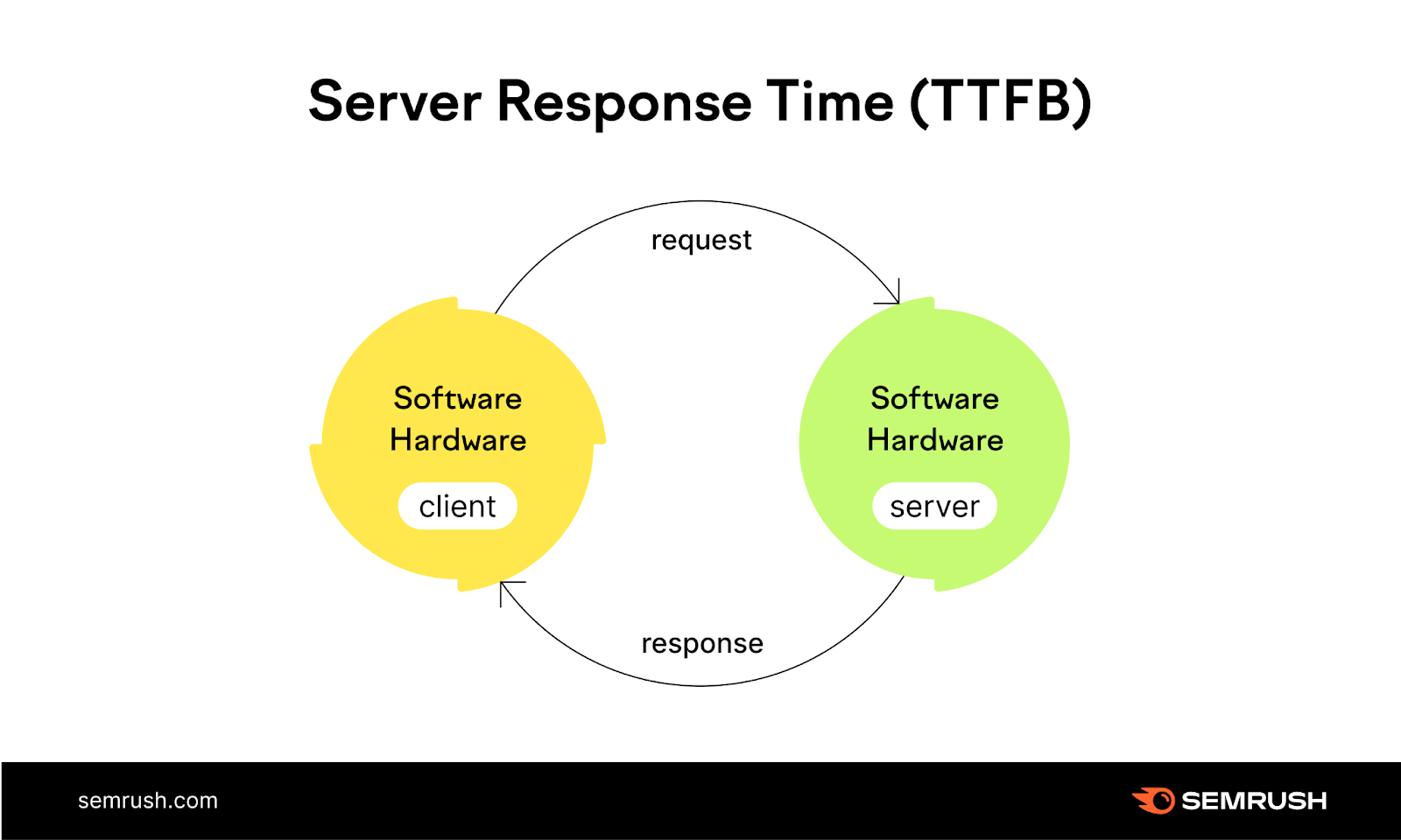 Server response time (TTFB) flow between client和server, including softw是和hardw是 interactions.