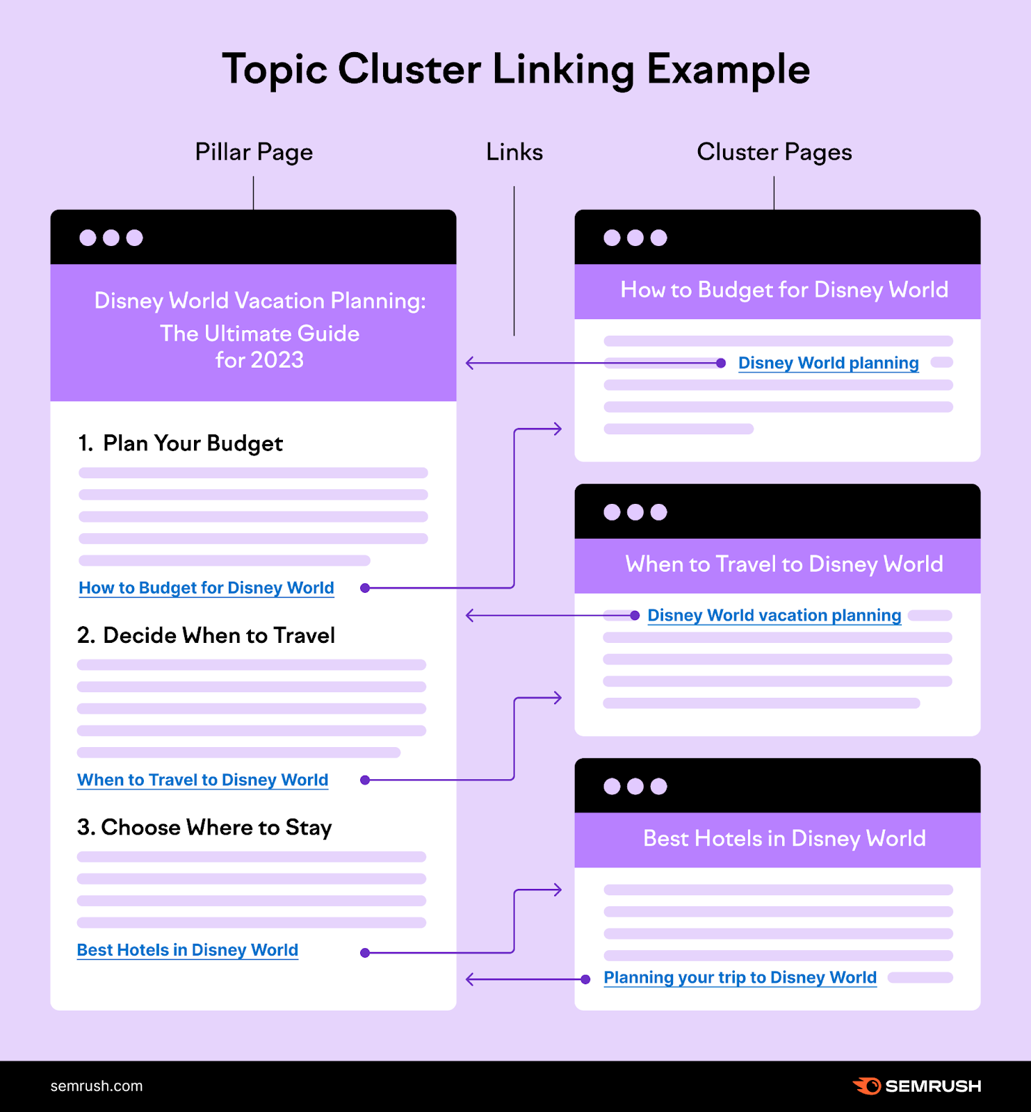 Internal links from the 支柱页 to its cluster pages, and vice versa