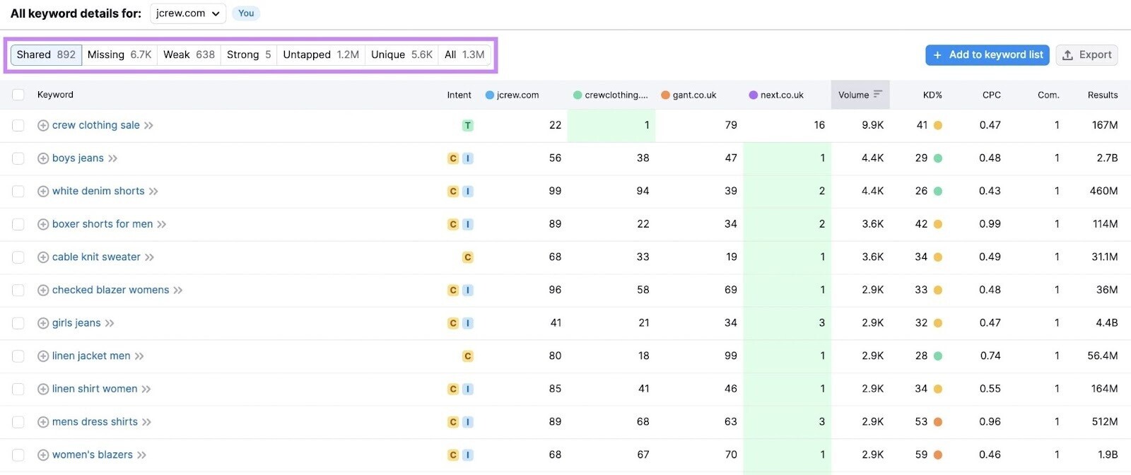 关键词差距 keywords table lists keywords和their metrics