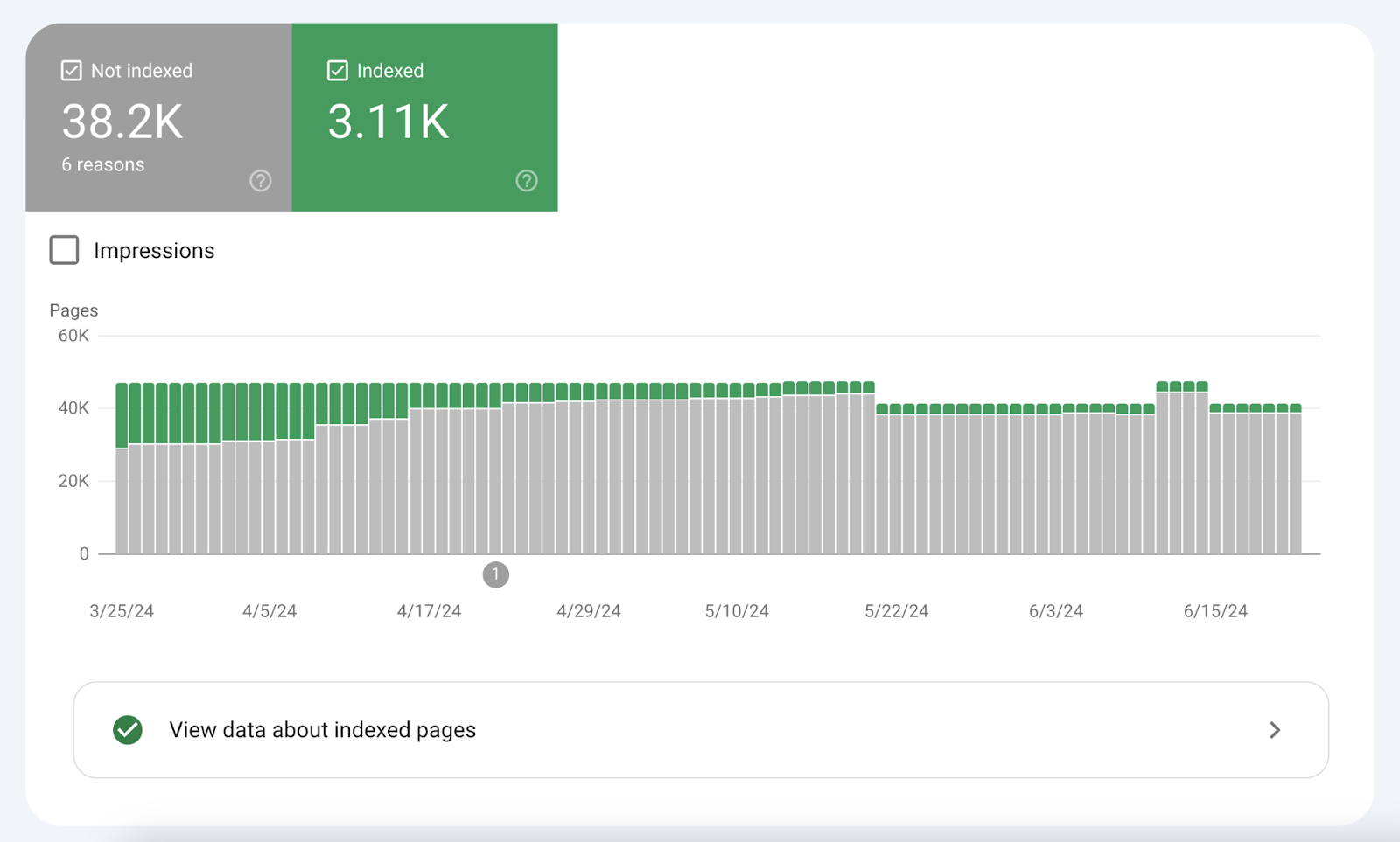 The indexing status of a domain's pages on 谷歌搜索控制台.