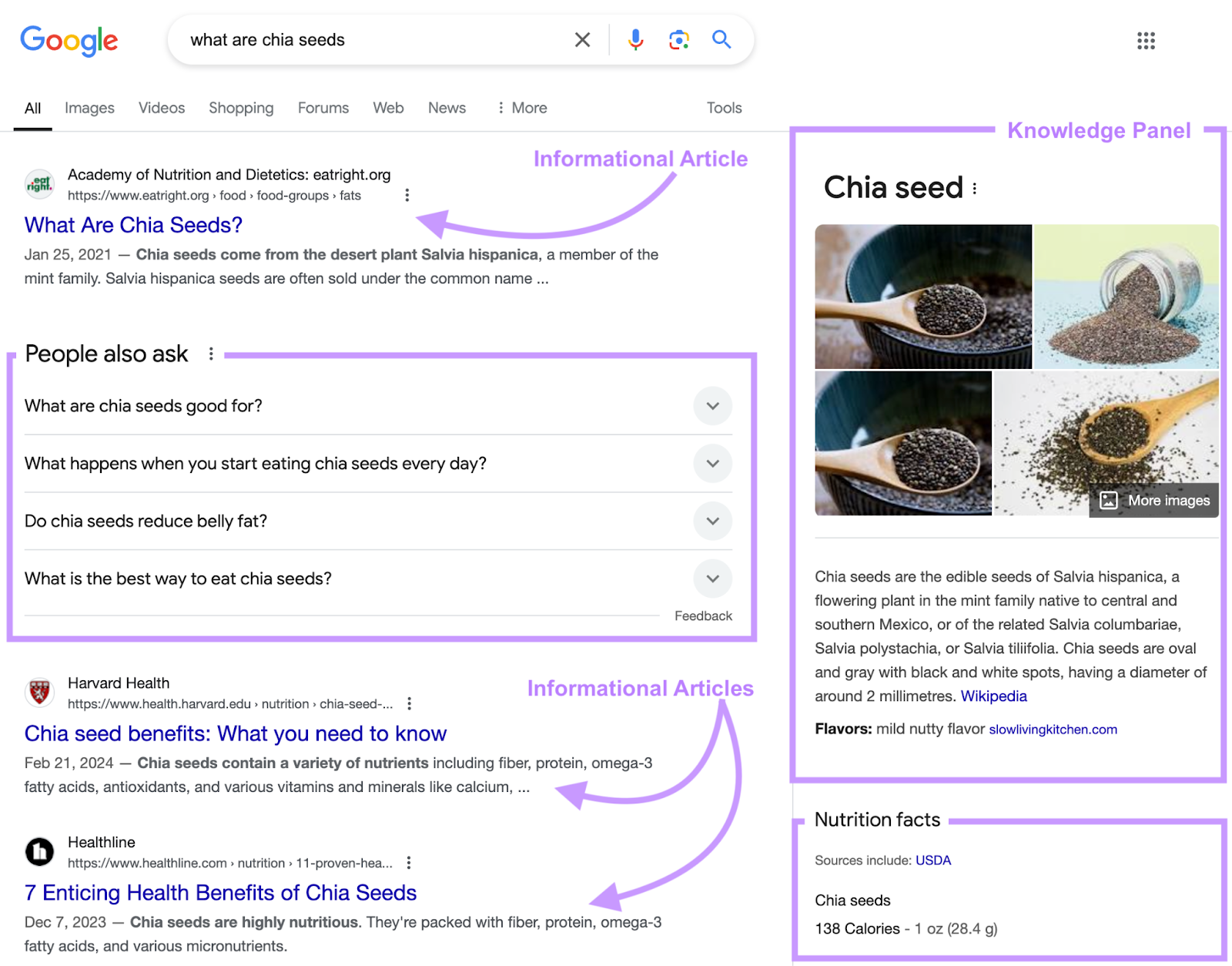serp labels show 资讯性articles, people also ask serp feature, 和知识小组 including nutrition facts