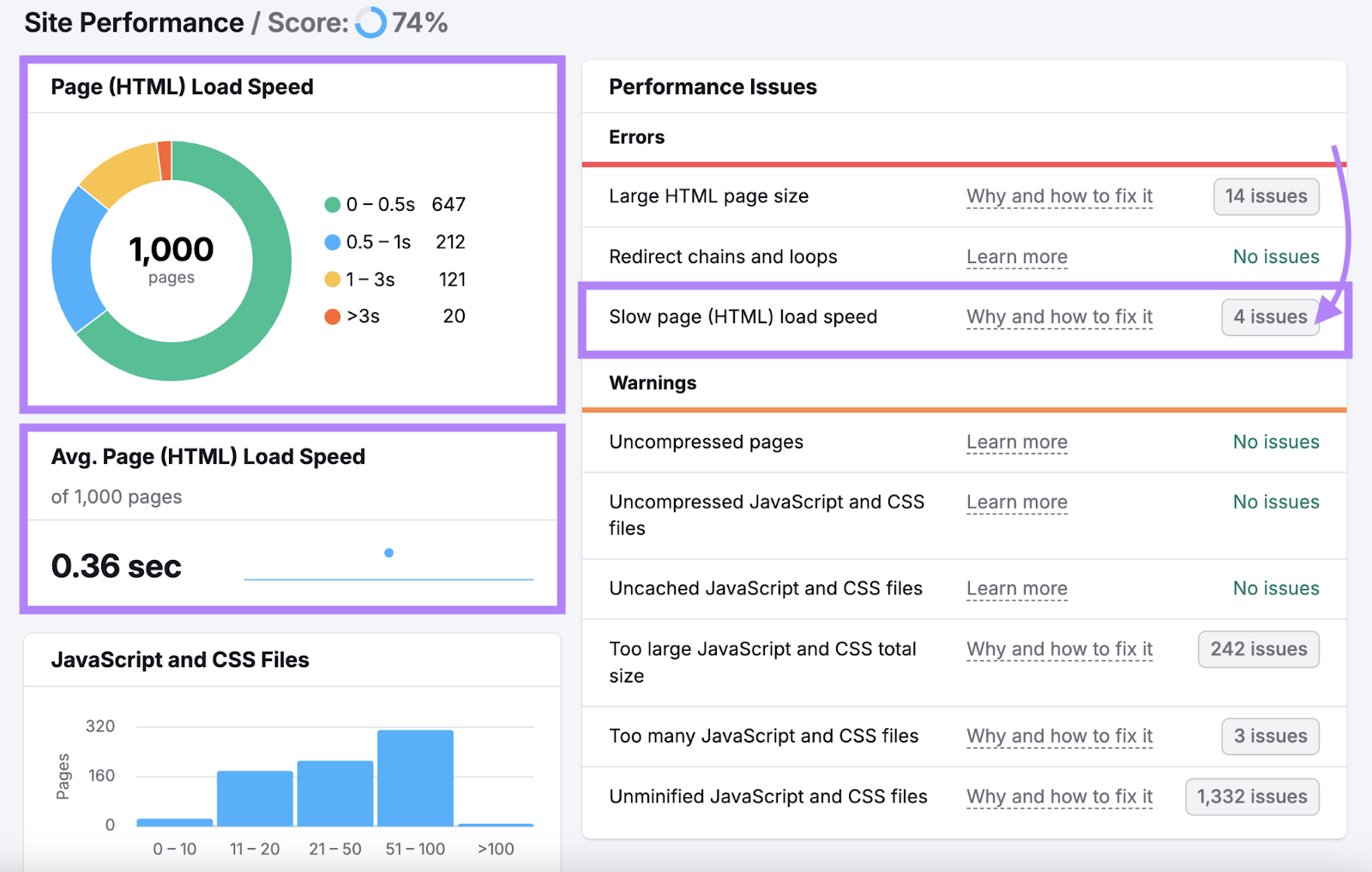 page load speed shows 33% of pages load a bit slower than others.和average page load speed module shows .36 second page load speed. a few issues were also found for slow page load speed