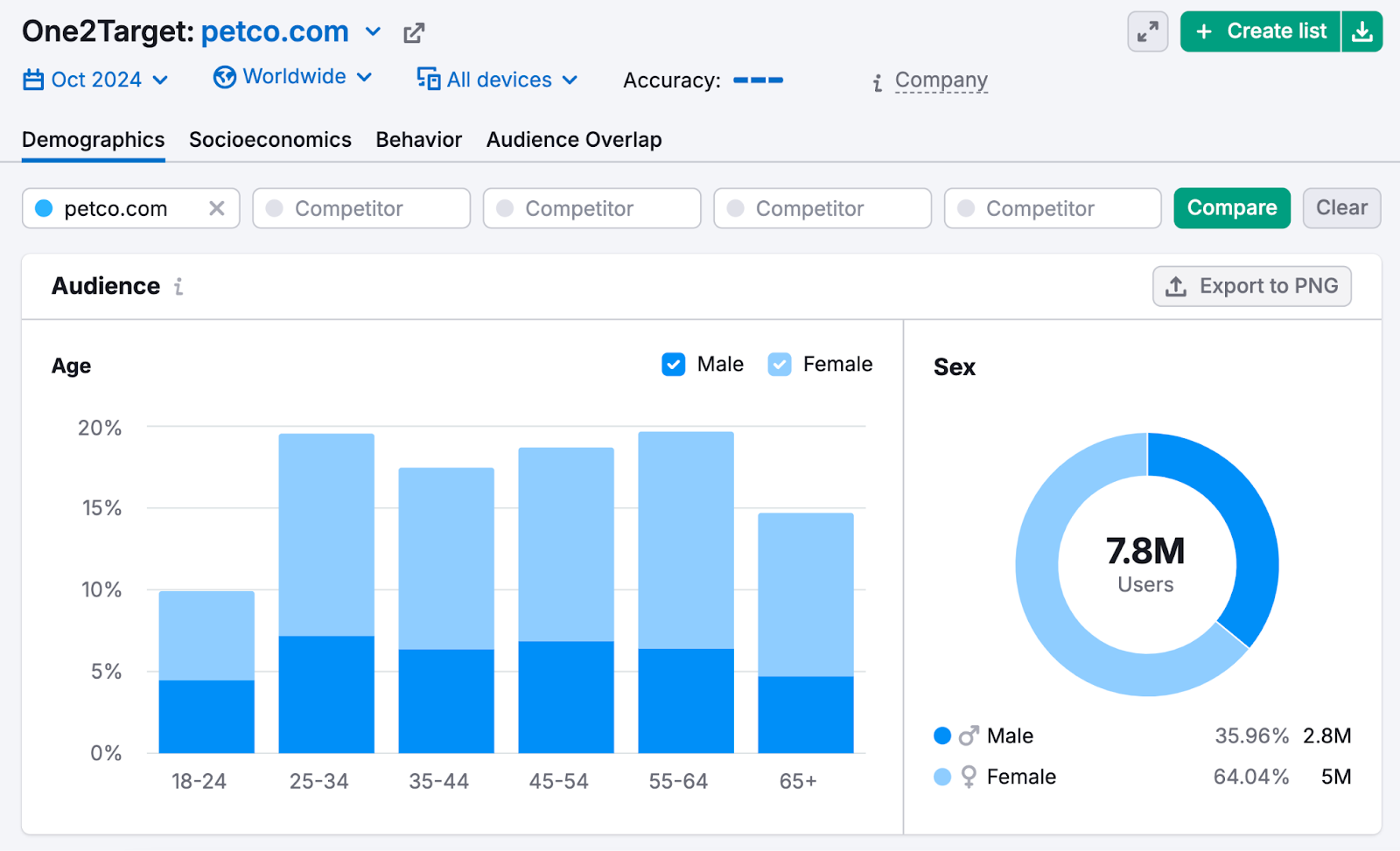 demographics report shows audience age和gender
