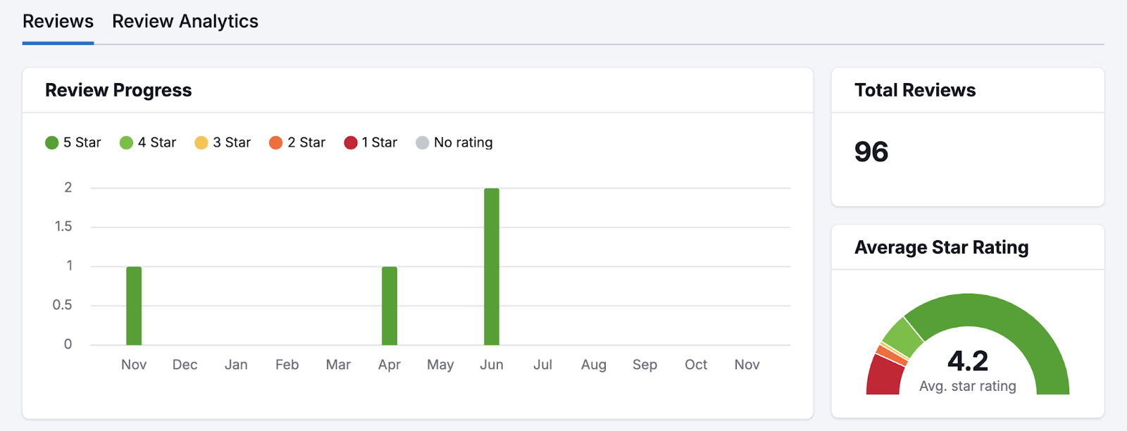 Review management dashboard shows review progress chart, total reviews，而average rating