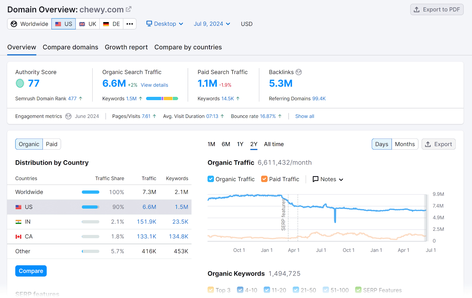 域名概述 report showing competitor domain metrics