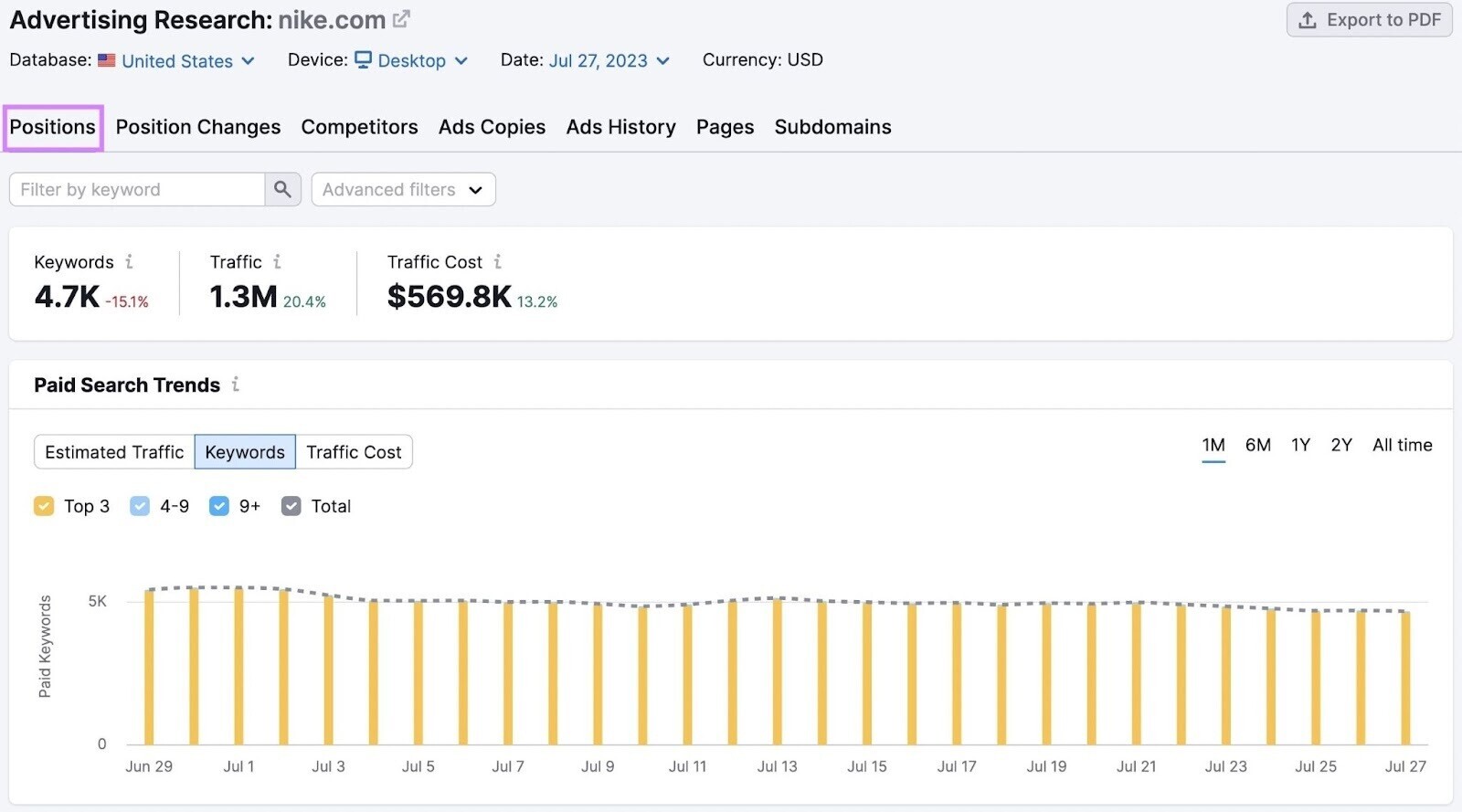 “职位” tab in 广告研究 tool shows an overview of competitor’s total number of paid 关键字s, estimated traffic etc.