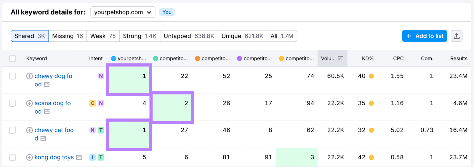 Table of keywords that you和your competitors rank for, detailing where each of you rank for each keyword