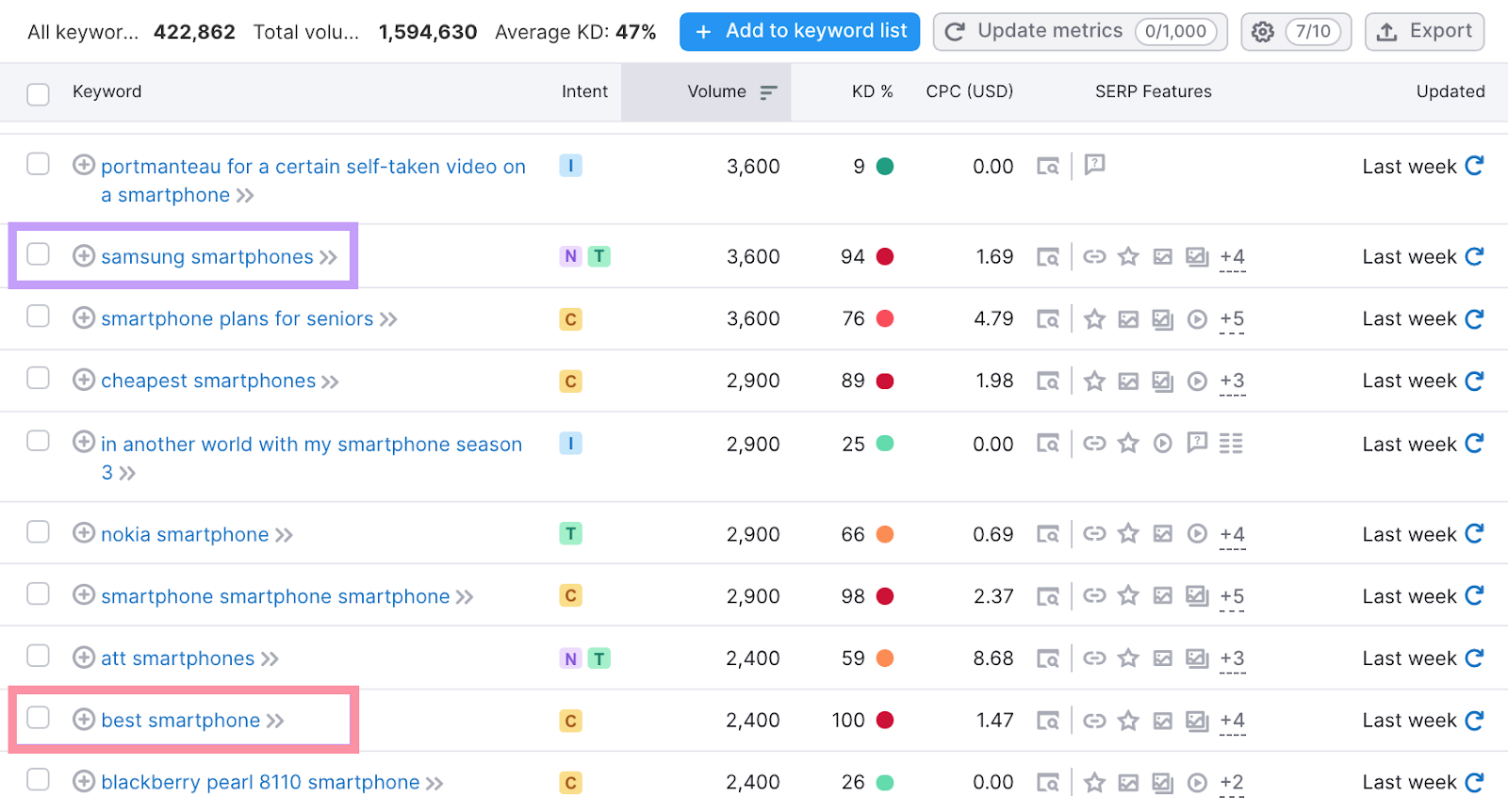 Keyword magic tool keyword list overview showing the highlighted 关键词