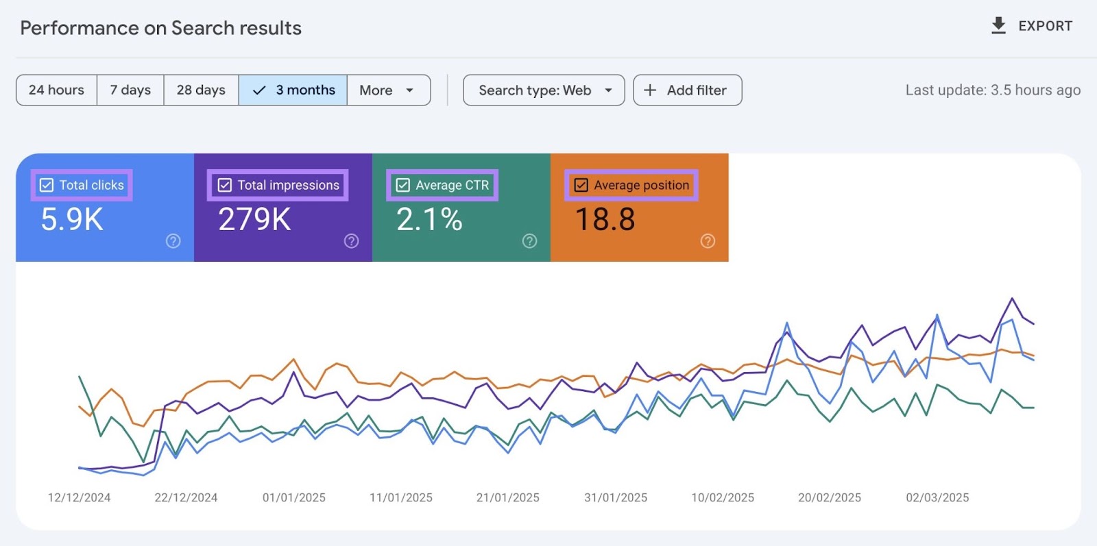 Metrics at the top of the 搜寻结果 page highlighted: total clicks, total impressions, average CTR, average position.