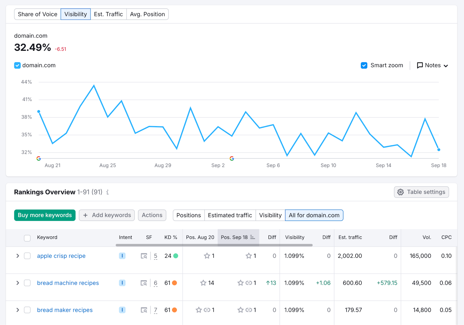 位置跟踪 visibility report showing fluctuations and Rankings Overview table shows keyword with metrics like keyword rankings over time