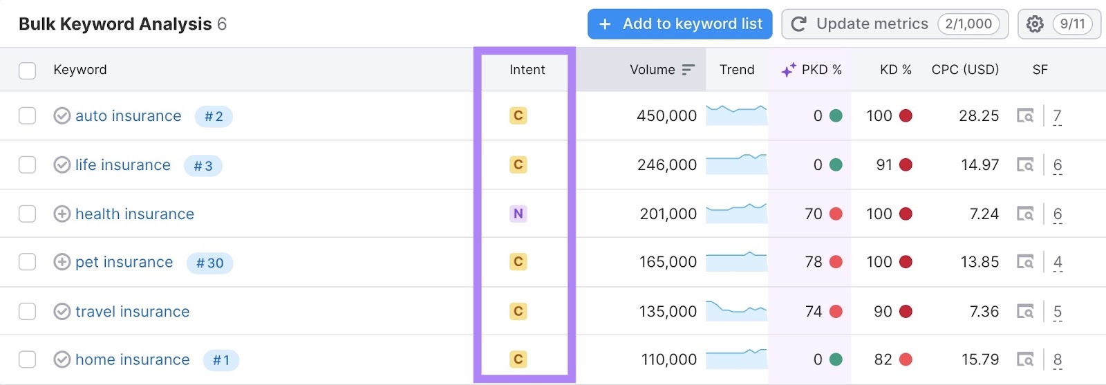 Bulk Keyword Analysis on Keyword overview with