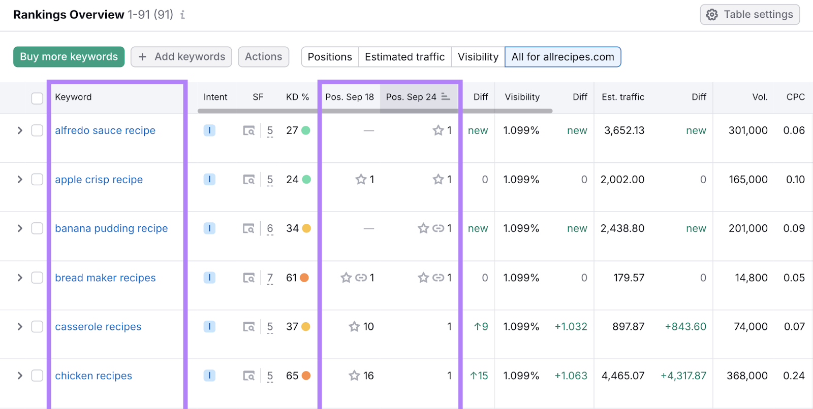 keyword and position changes结束the course of 7 days