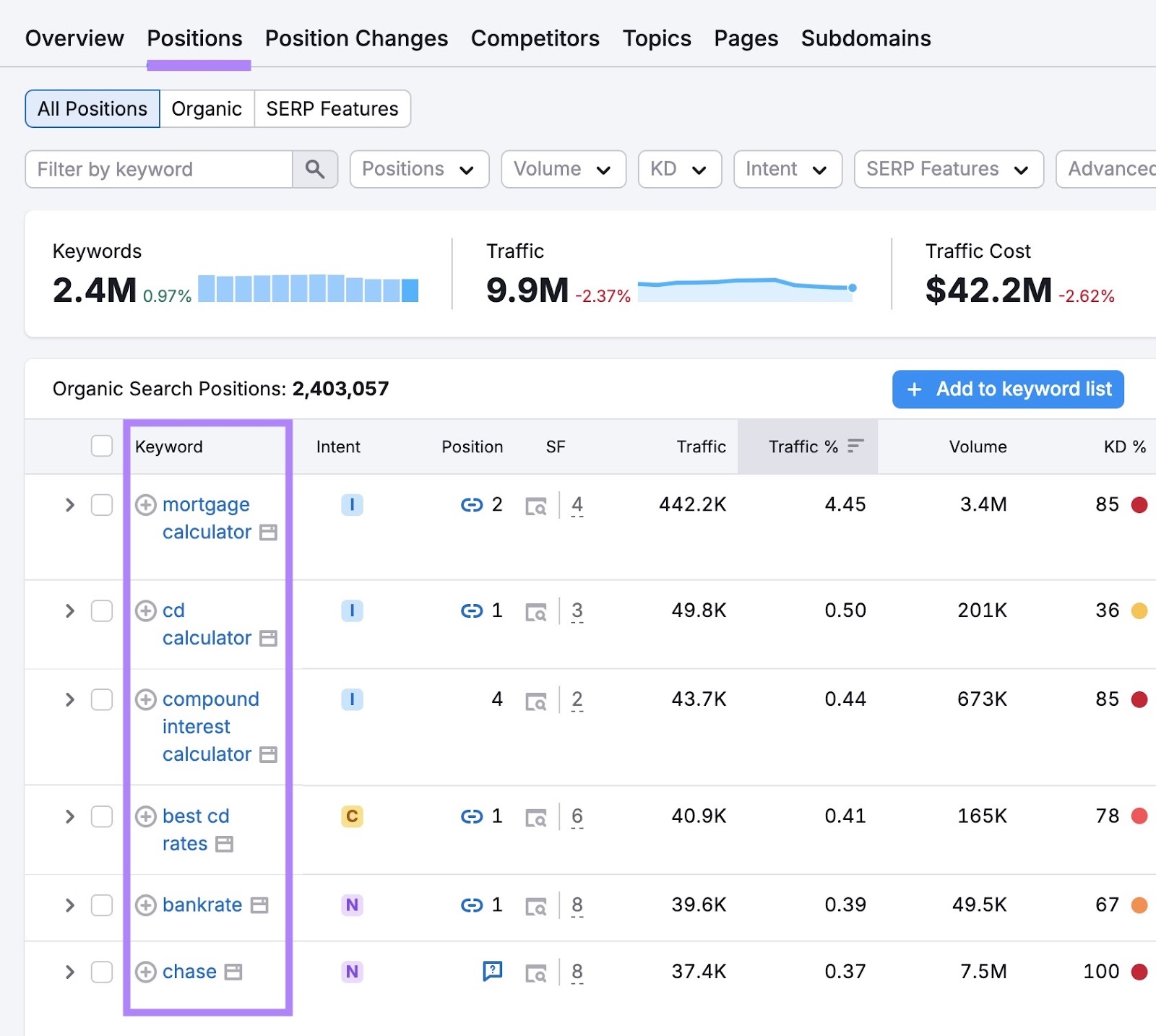 职位 tab on the 有机研究 tool showing a list of keywords a domain ranks for.