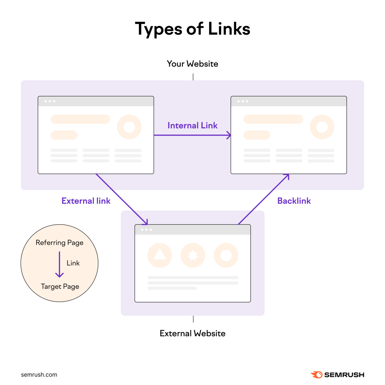 Diagram illustrating internal links within a website, external links from your website to an external website,和backlinks from an external website to your website.