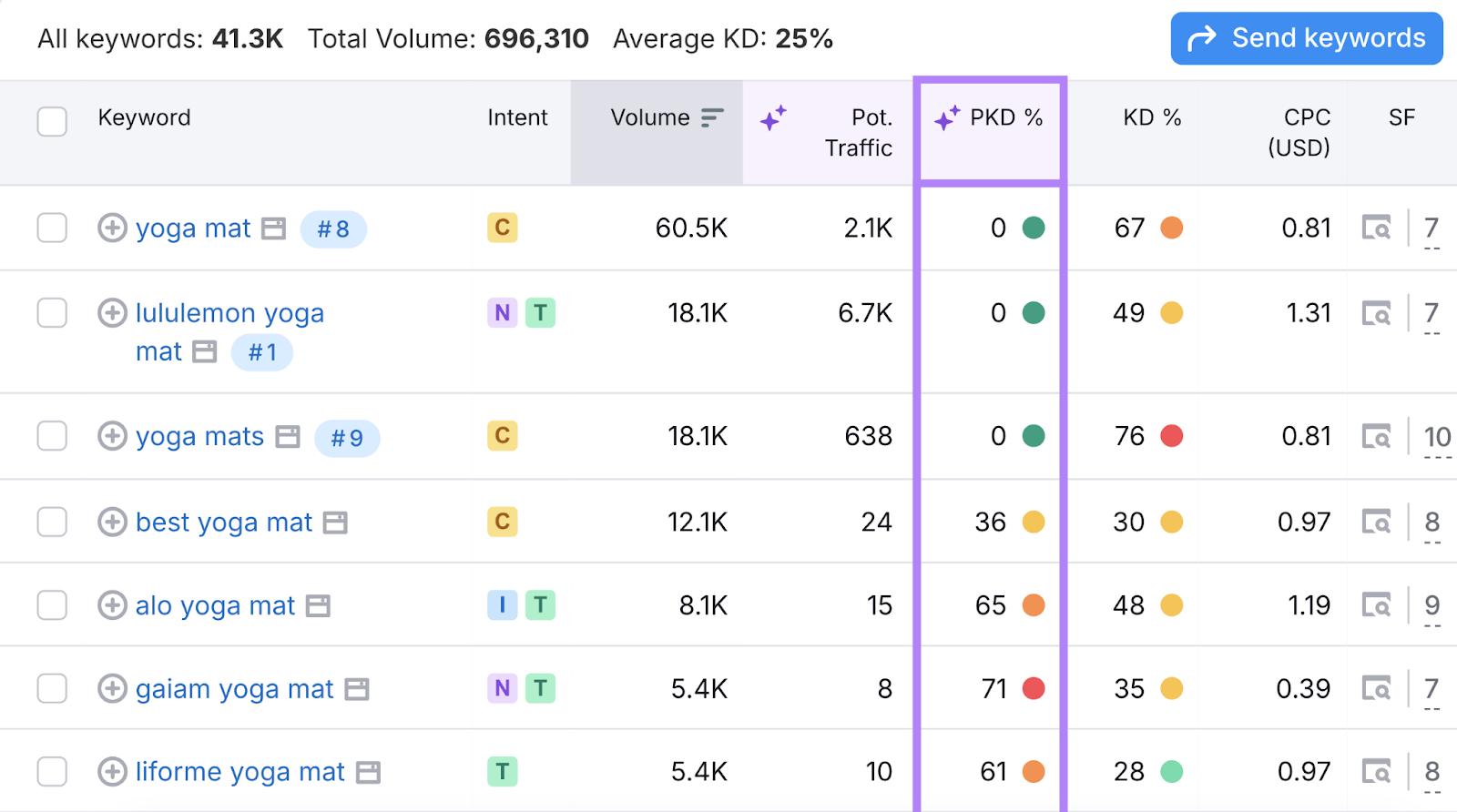 personal 关键字难度 column is highlighted in the keyword table