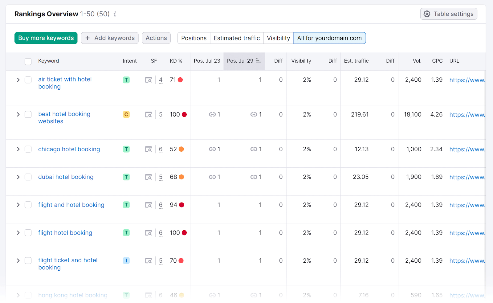 Rankings 概览 table