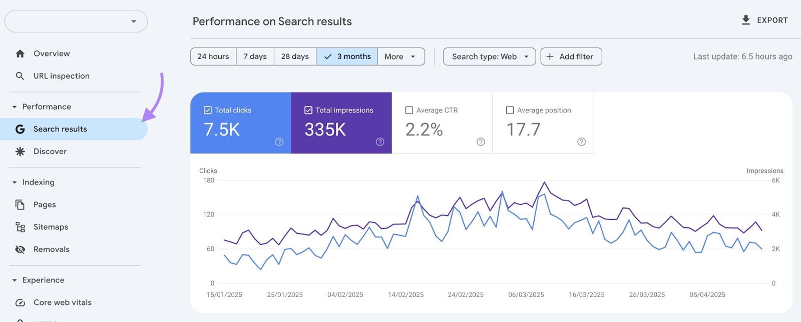 Performance on 搜寻结果 report on 谷歌搜索控制台 showing clicks and impressions over time.