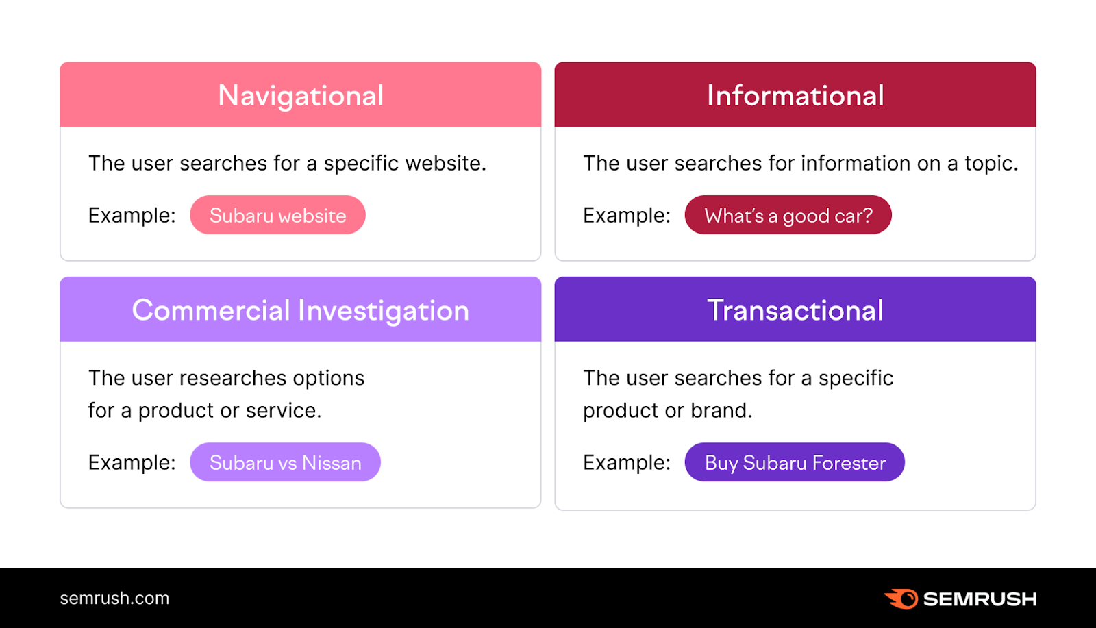 Four types of 搜索意图 with brief explanation and example