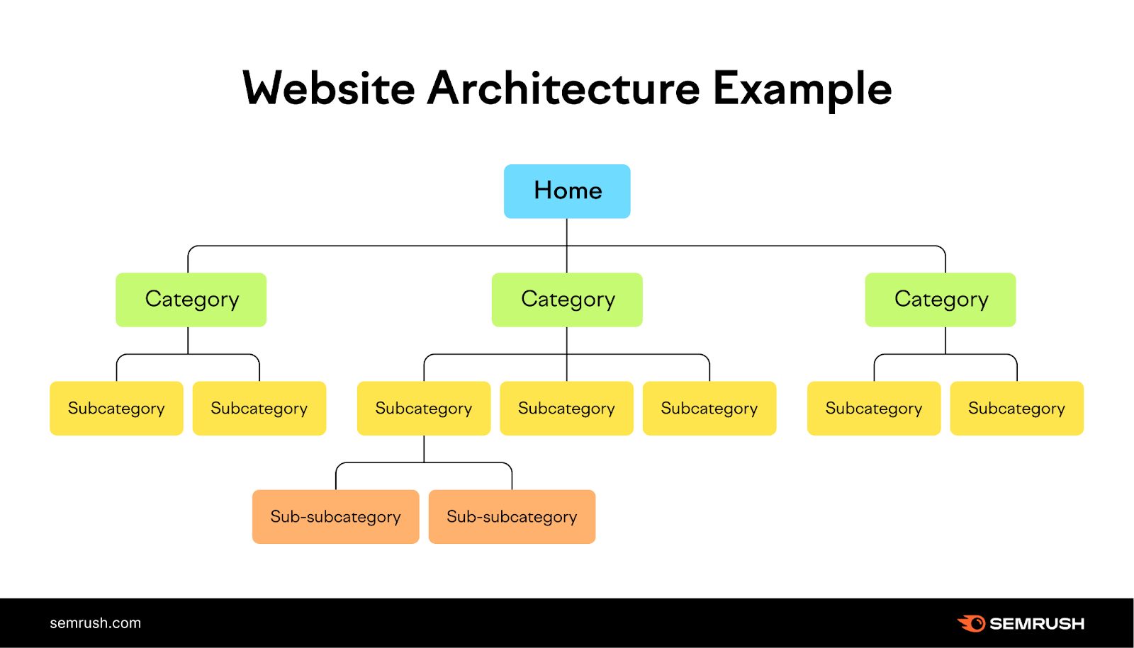 website architecture example showing a home page along with multiple different categories和subcategories