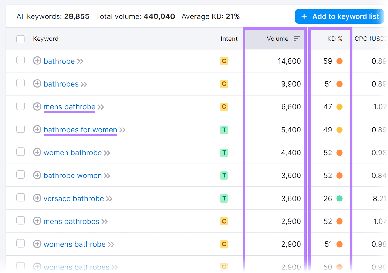 Keywords list with relevant keywords, volume和KD columns highlighted.