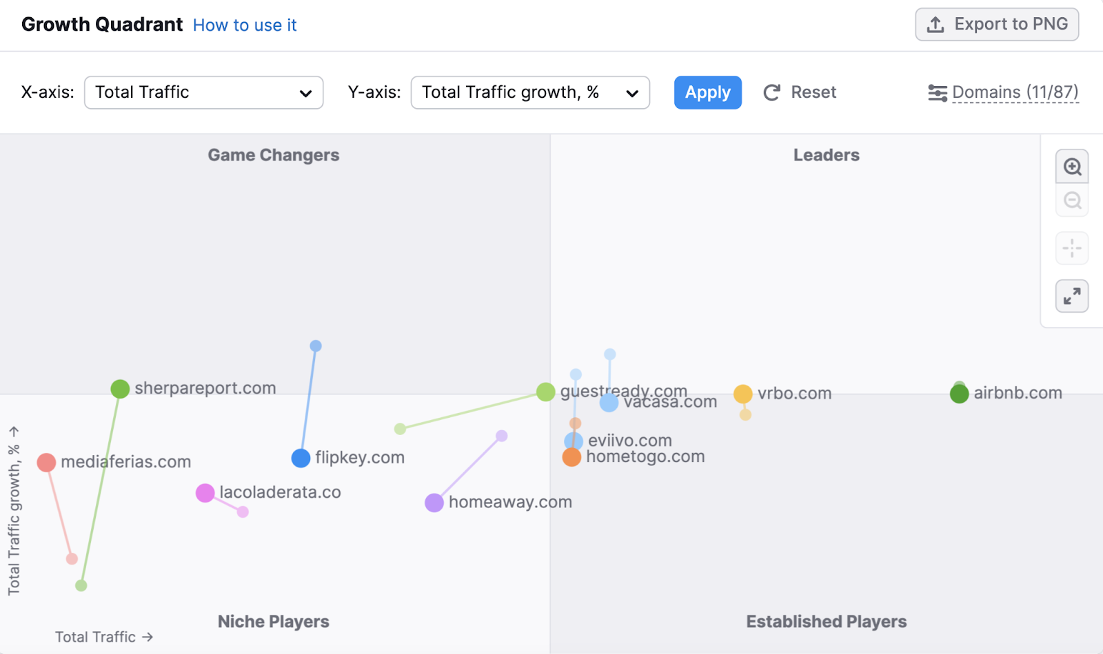 Growth quadrant widget of 市场探索者 tool with plotted points showing vrbo.com's competition. Categorized into niche, established, gam changers and leaders