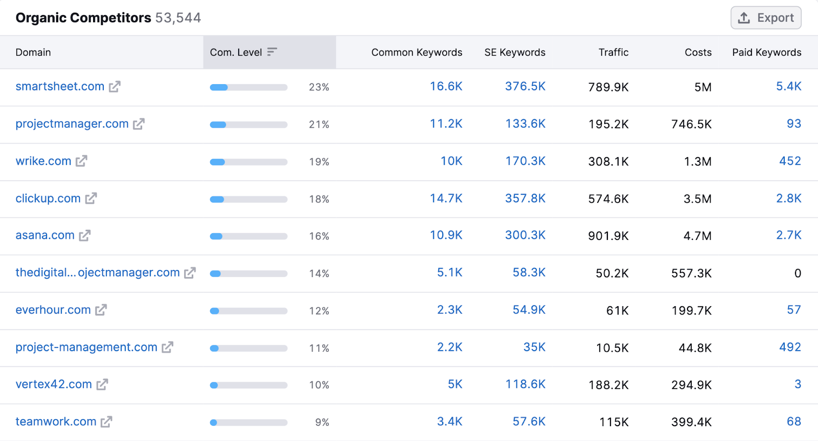 Organic competitors list in 有机研究