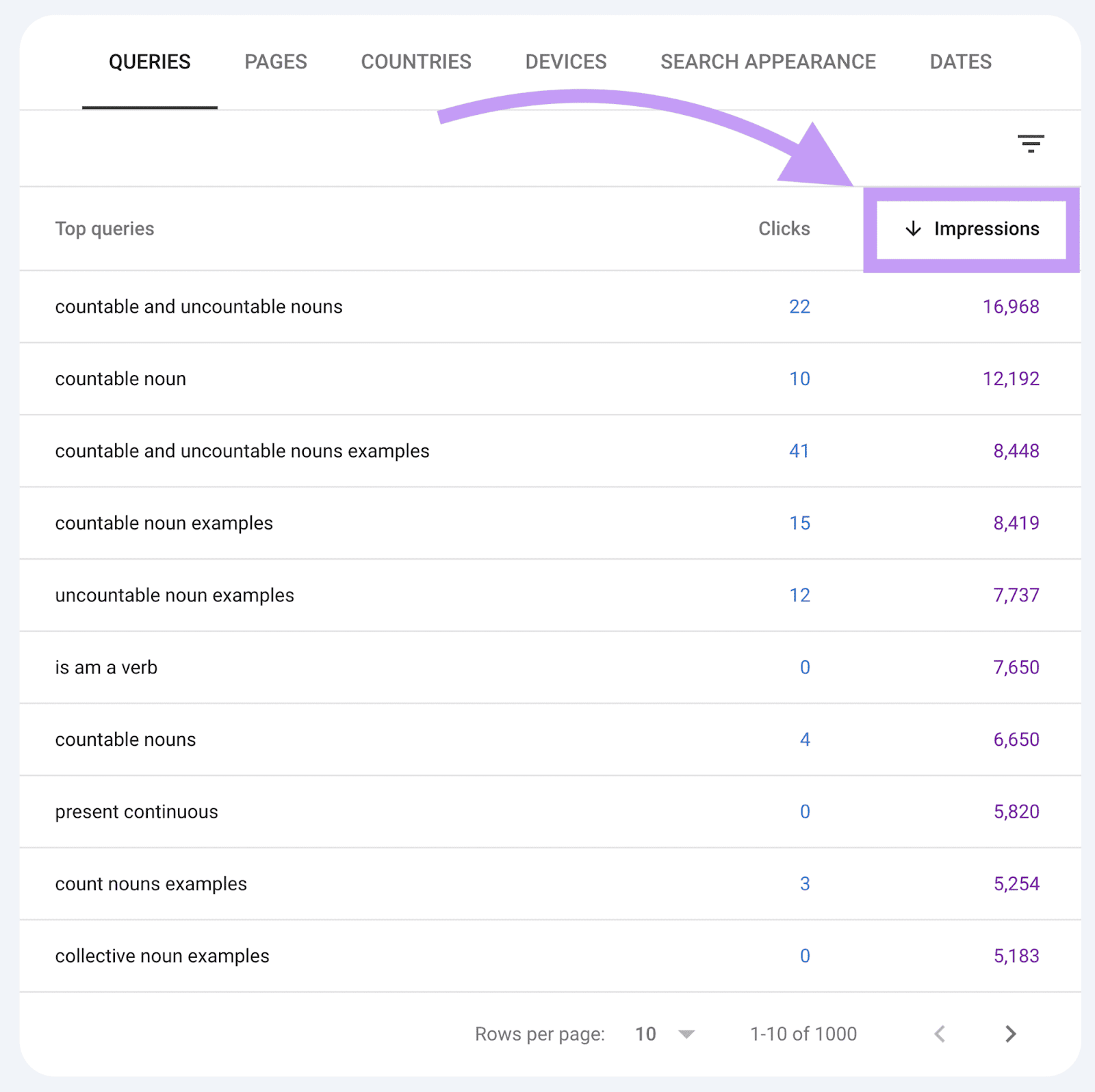 queries in Google 搜索 Console, sorted by impressions