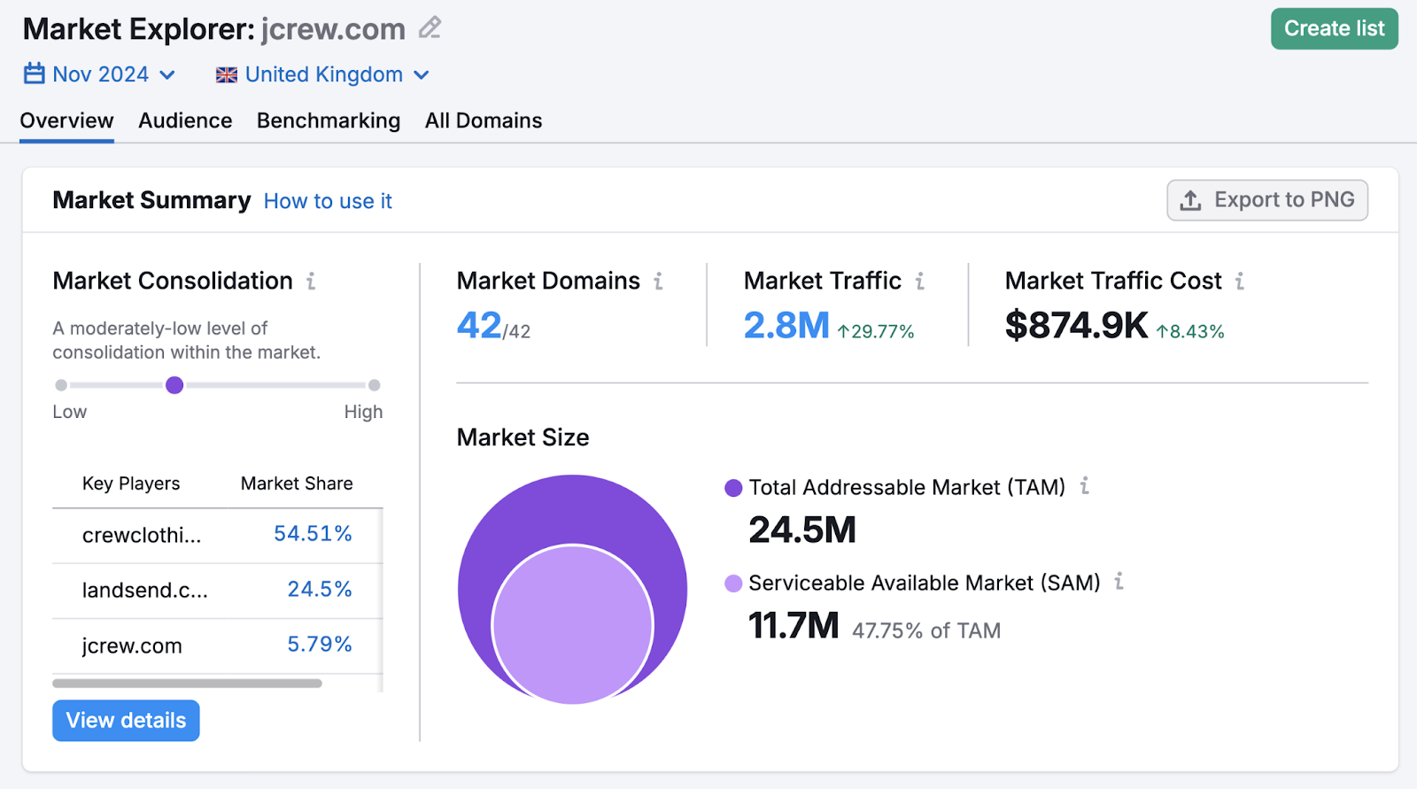 Market Summary 概览 shows key players, their market share,和market size