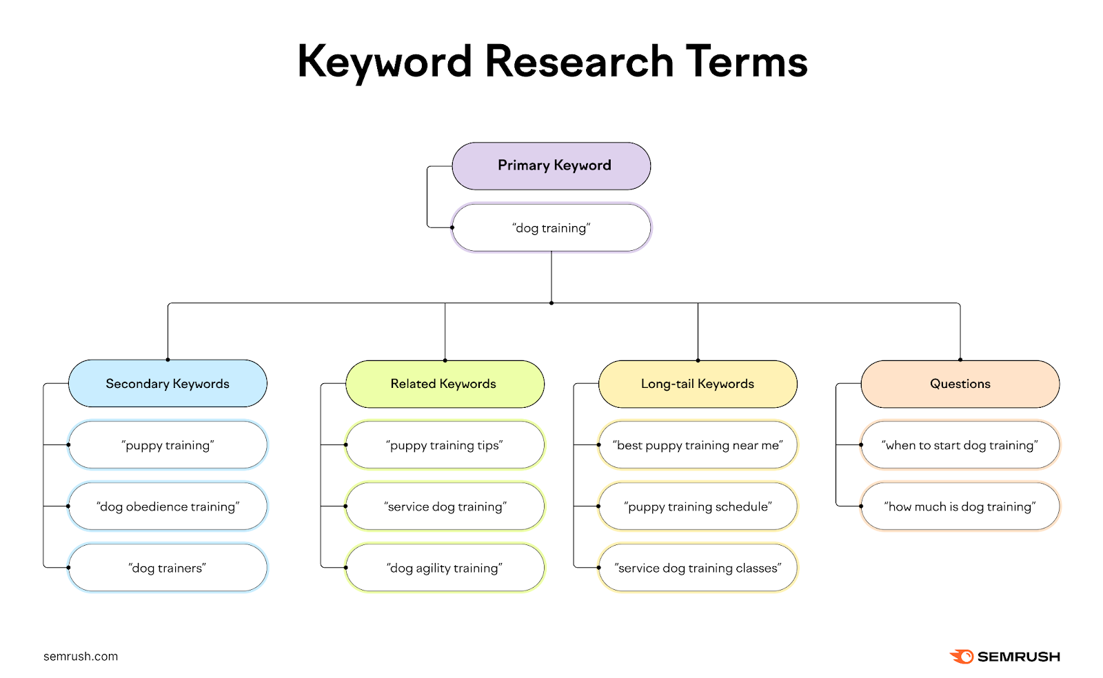keyword research terms chart for seo blog post planning has a 主关键字 that branches into secondary 关键词, related 关键词, long-tail 关键词, 和 question 关键词