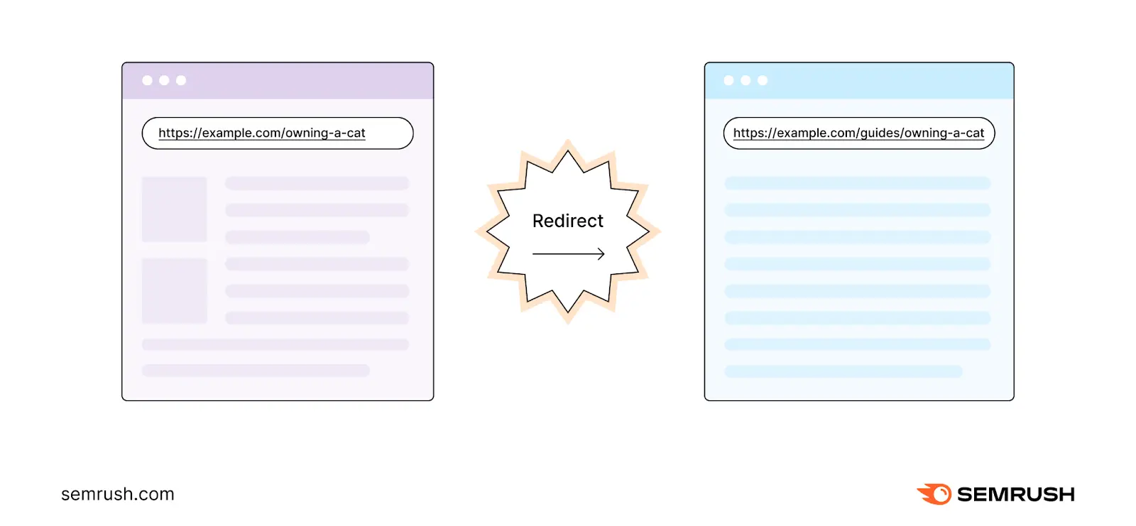 A redirect from “https://example.com/owning-a-cat” to “https://example.com/guides/owning-a-cat