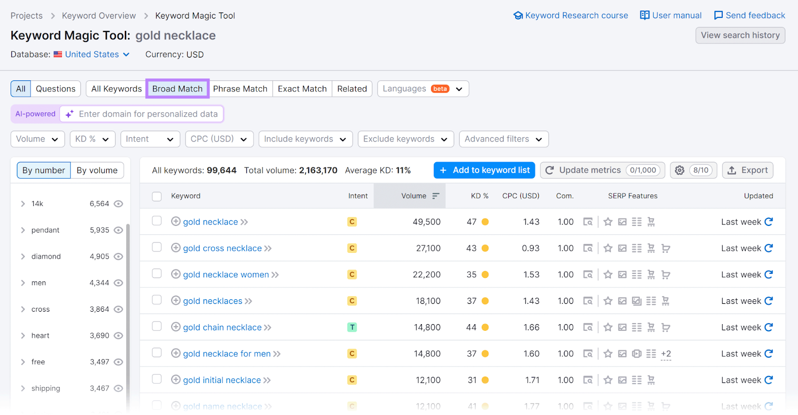 Semrush 关键字魔术工具 report with '广泛的匹配' filter highlighted