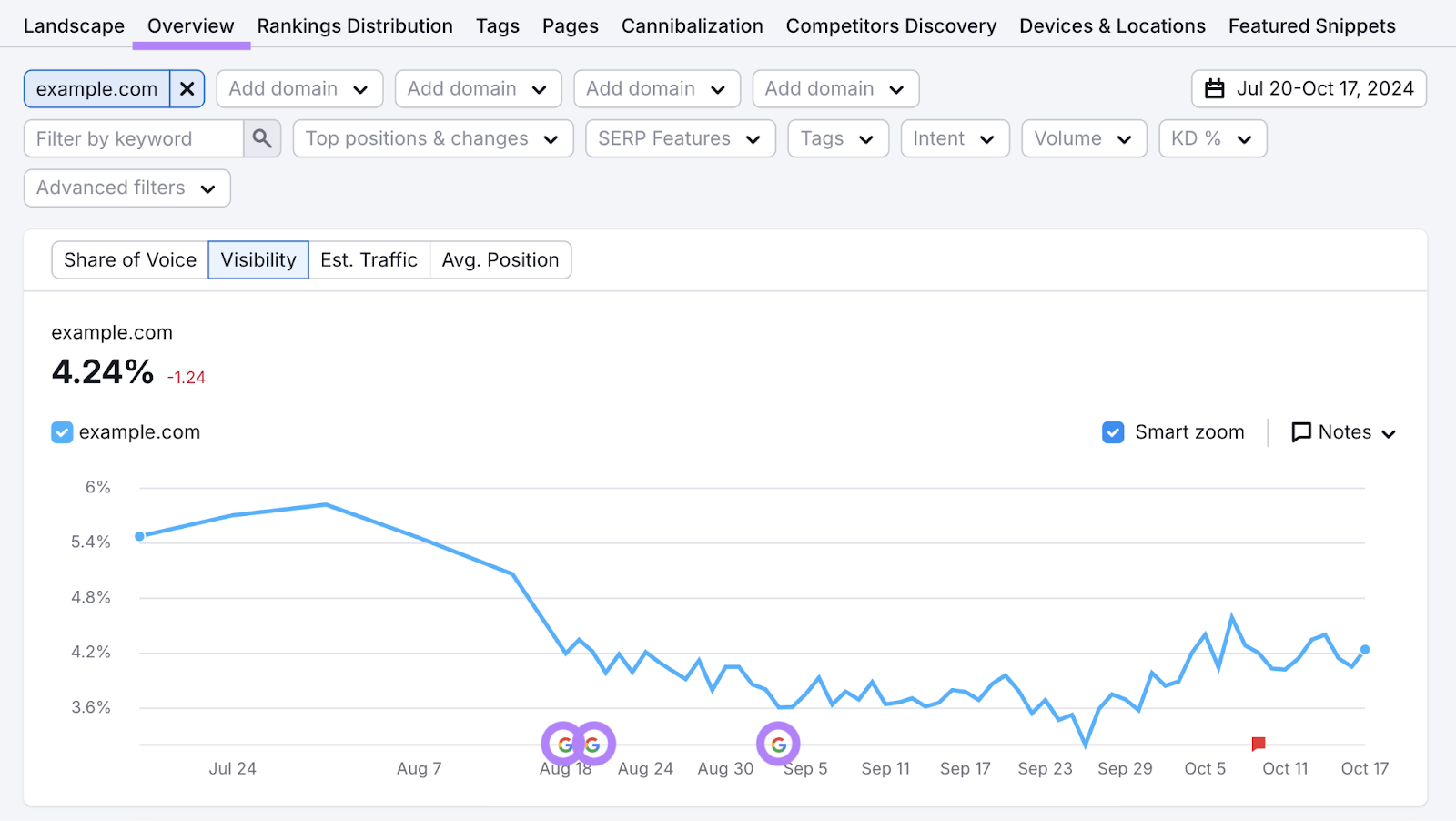 位置跟踪 Visibility graph shows line chart and when Google updates happen. For this domain, visibility sharply declined after a Google update in August