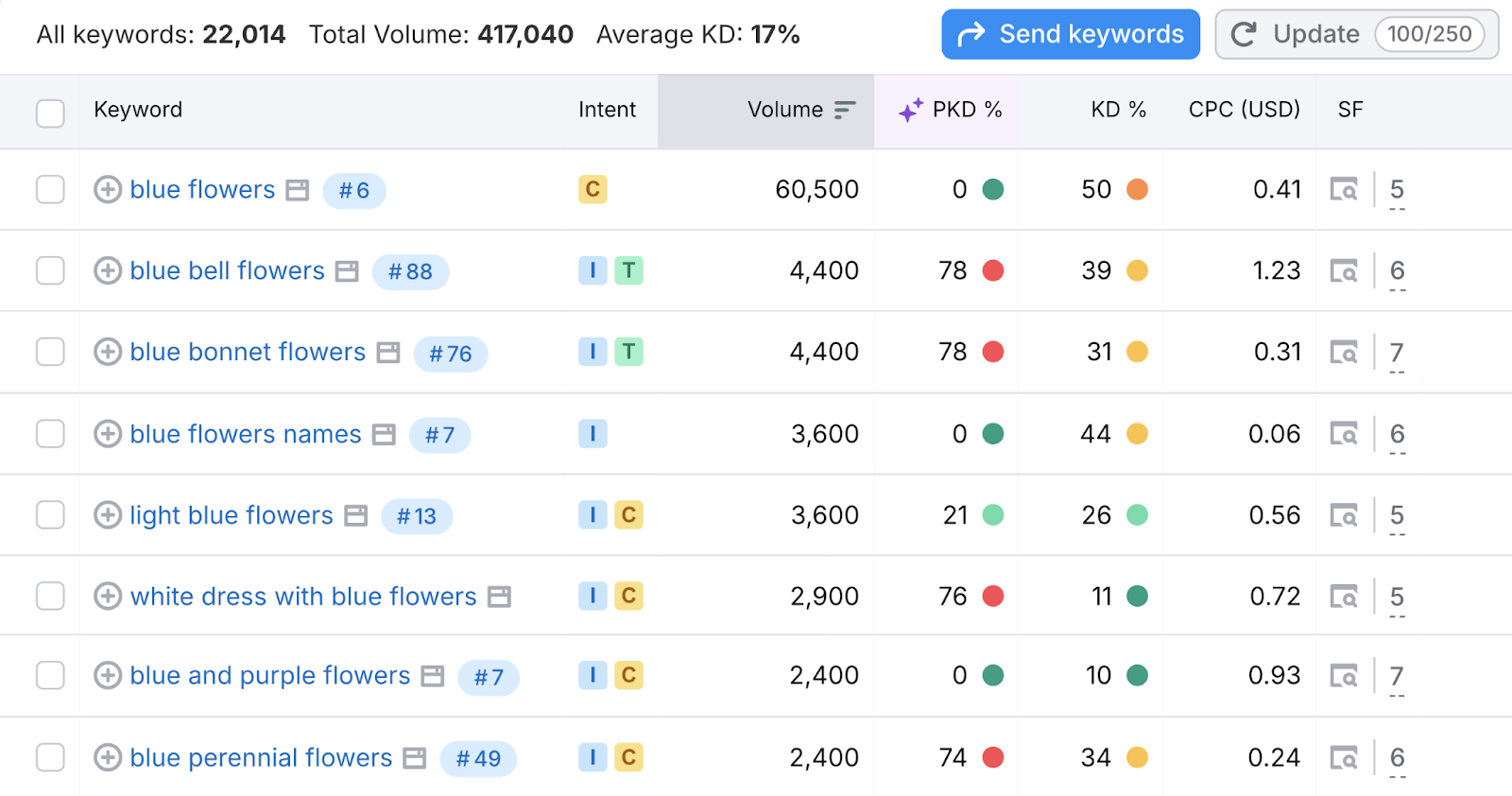 关键词 是 listed with metrics like search intent, volume,和difficulty