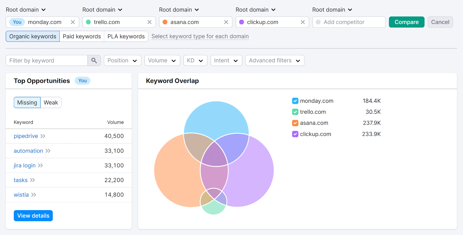 关键词差距 tool results showing Top Opportunities and Keyword Overlap Venn diagram.