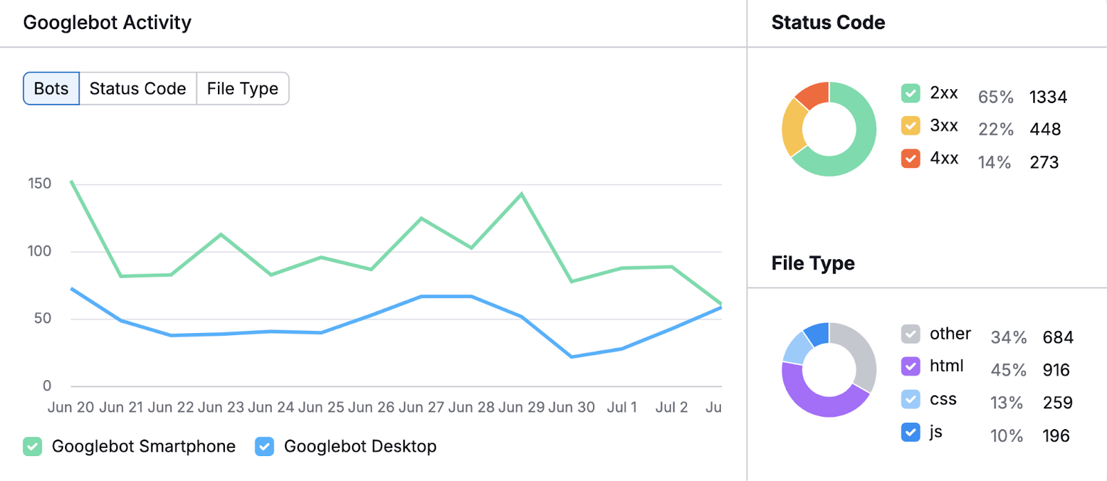 Log file analysis charts s如何 Googlebot Activity by bot, status code, and file type.