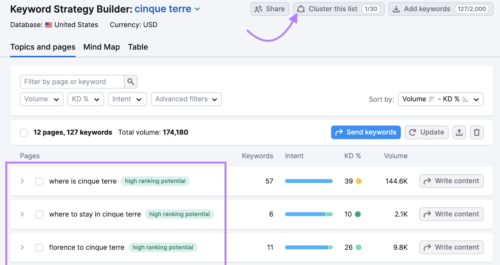 keyword clusters highlighted which include groups like