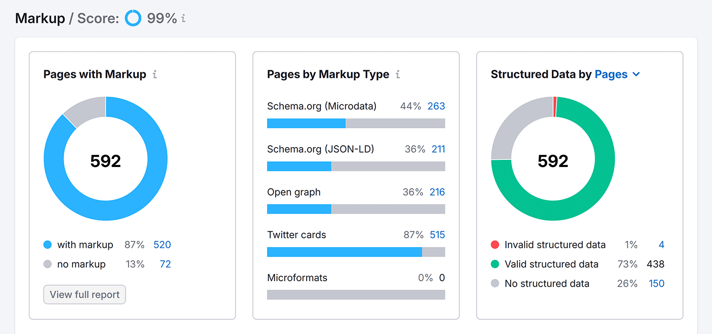 Semrush 现场审核工具 Markup report dashboard.