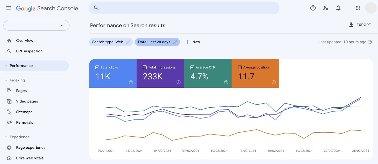 Performance report on 谷歌搜索控制台 with a chart showing clicks, impressions, CTR,和average position.