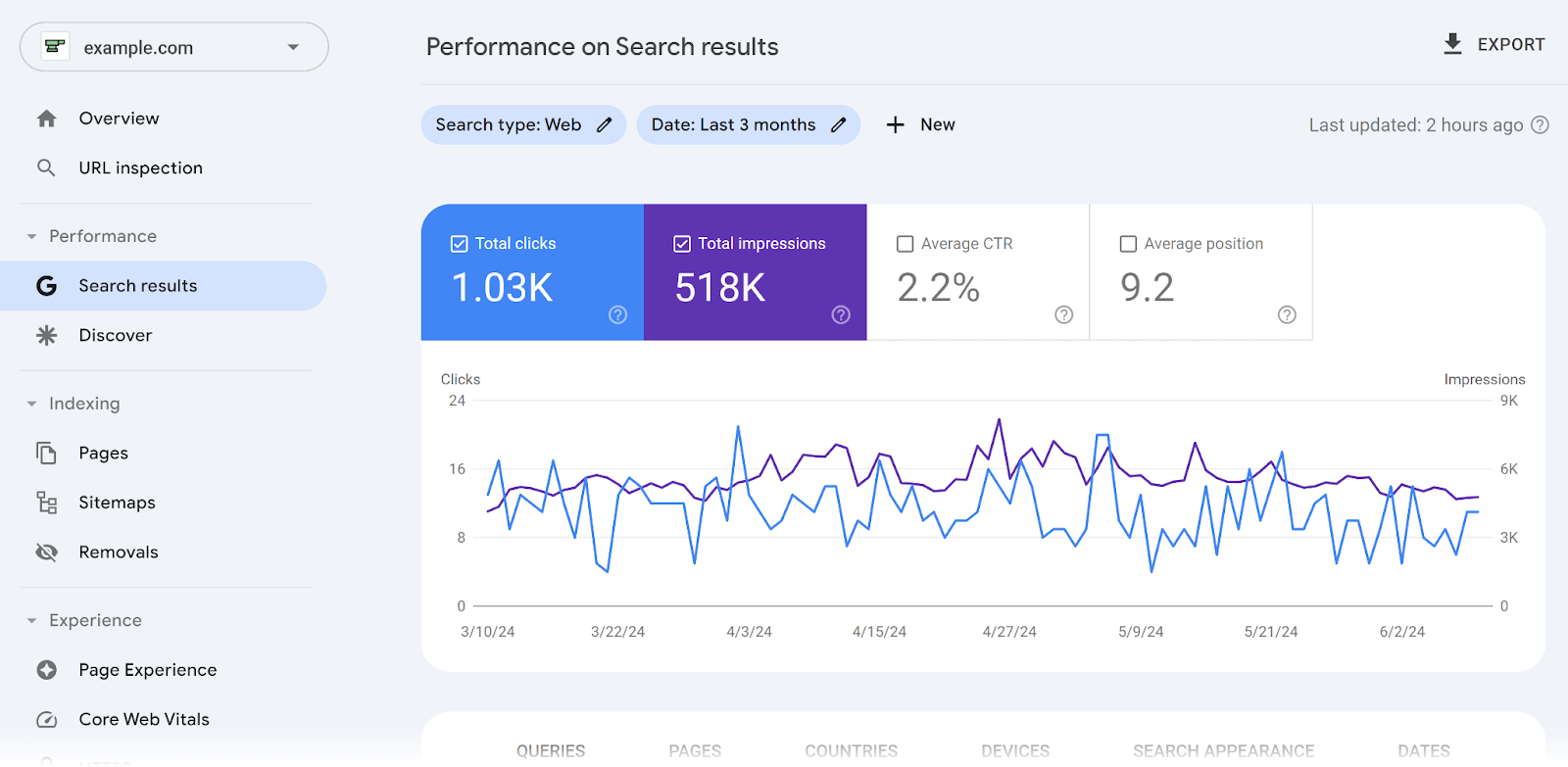 Performance on 搜索 Results report in GSC showing overlapping graph for clicks and impressions.