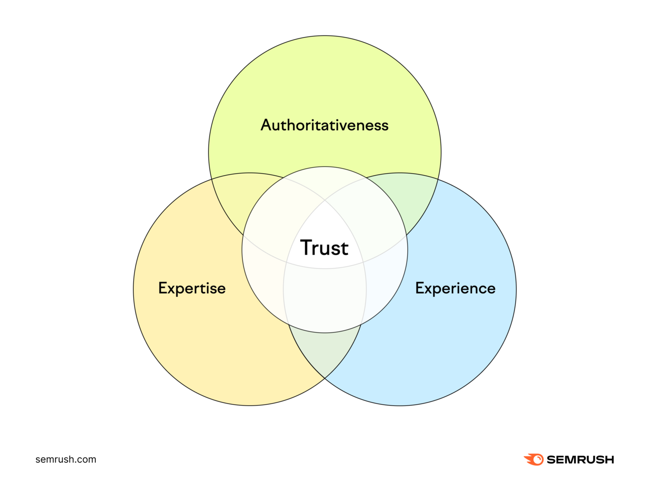 EEAT stands for Experience, Expertise, Authoritativeness,和Trust.