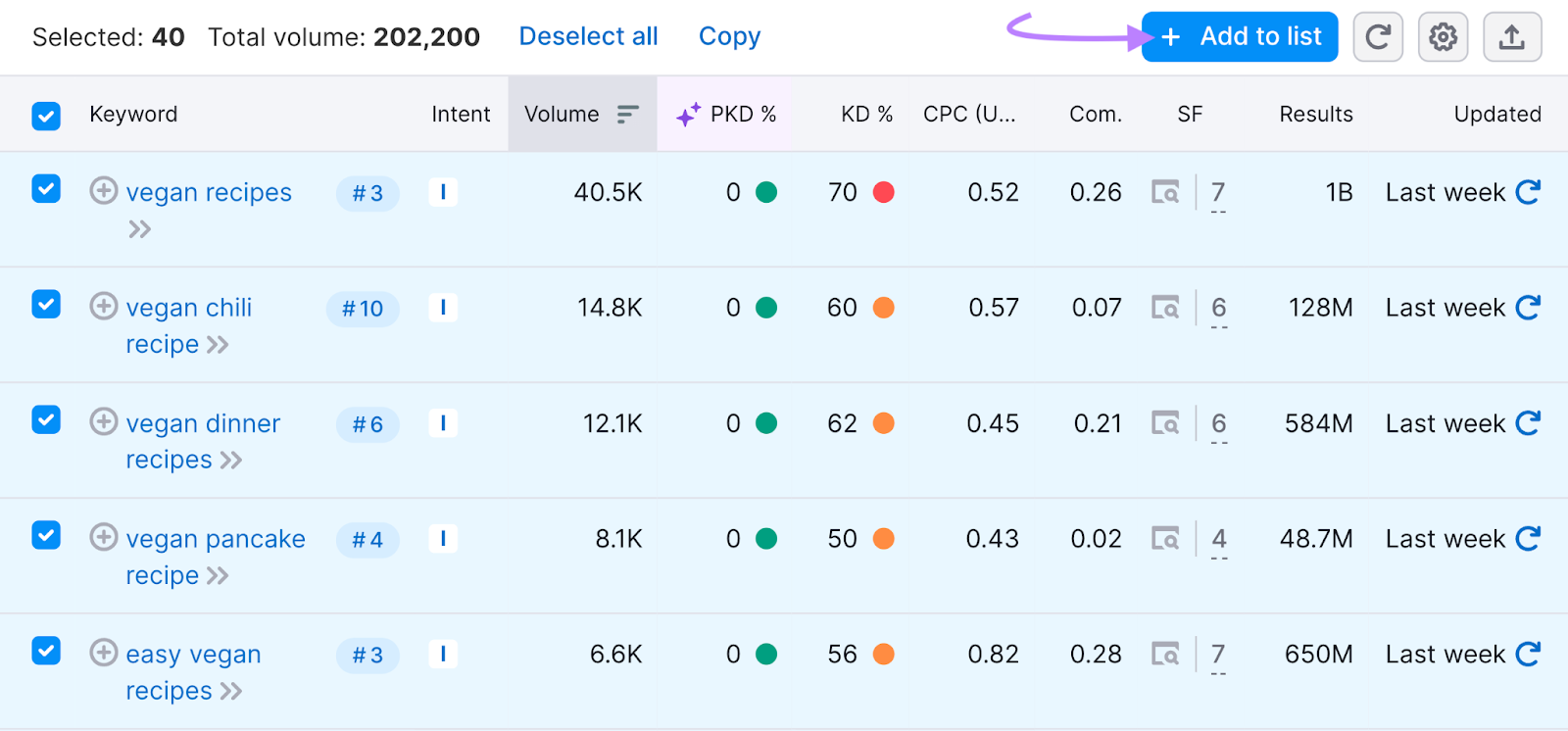 secondary keywords selected和the add to keyword list button is highlighted